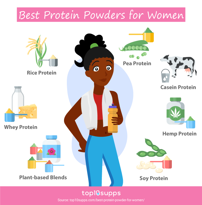Best Protein Powders For Women Infographic From Top10supps