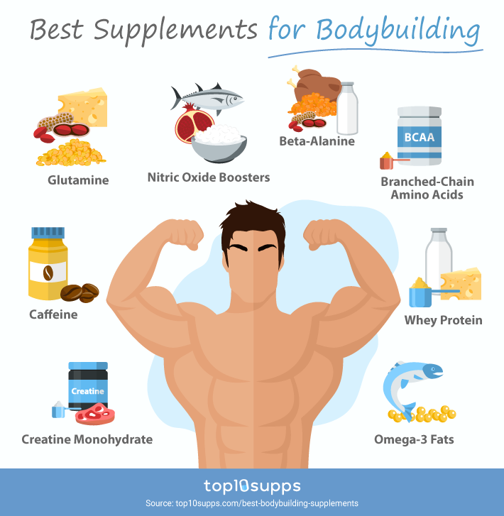 Best Bodybuilding Supplements Infographic From Top10supps