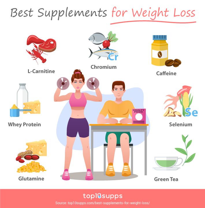 Best Supplements For Weight Loss Infographic From Top10supps