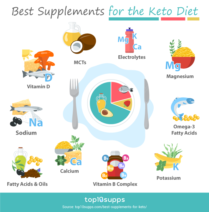 Best Supplements For The Keto Diet Infographic From Top10supps