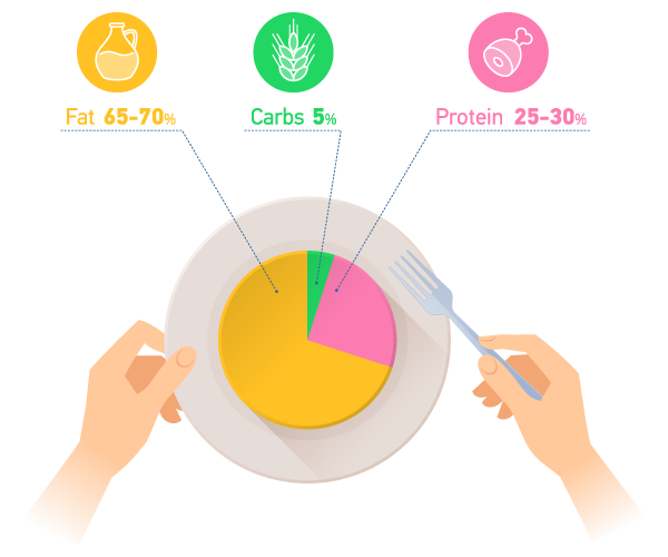 How The Keto Diet Works