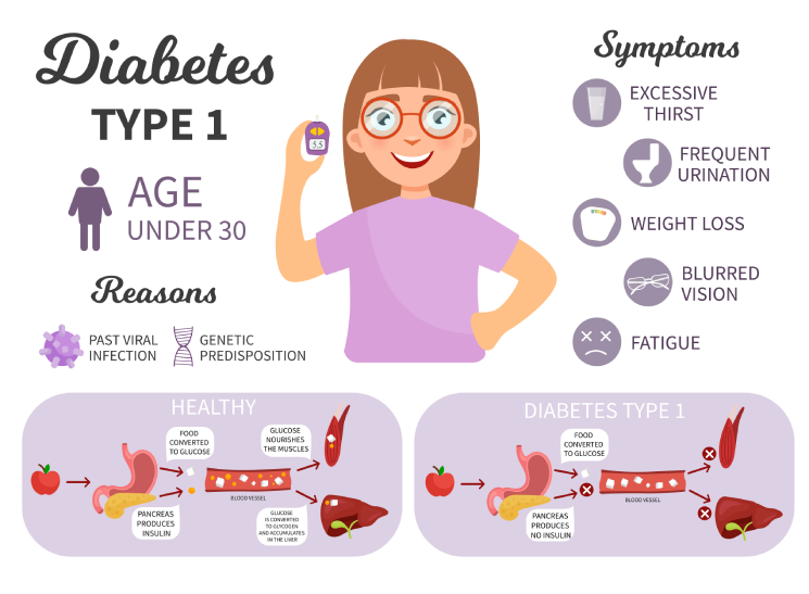 Diabetes type 1 infographics. Cute girl with a glucometer. Causes of illness.