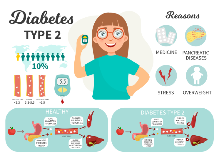 Diabetes type 2 infographics. Cute girl with a glucometer. Causes of illness.