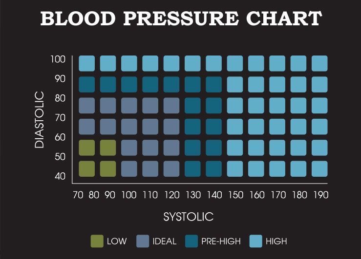 Blood Pressure Chart