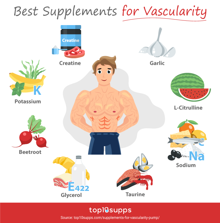 Best Supplements For Vascularity And Pump Infographic From Top10supps