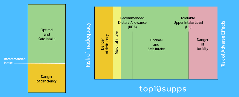 Tolerable Levels Of Dieatry Supplement Intakes From Top10supps